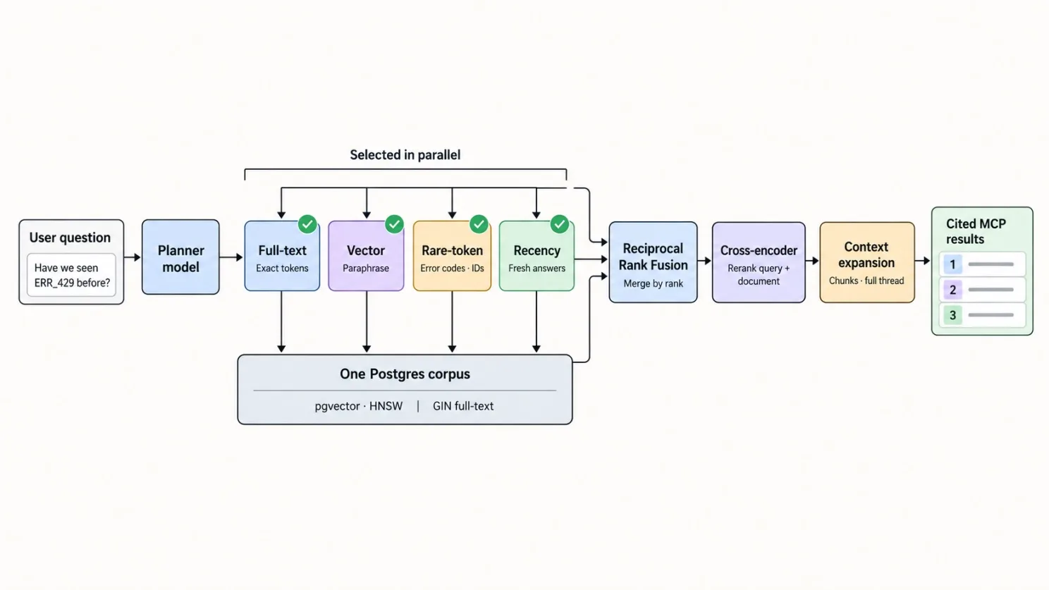 AKMS retrieval pipeline: a user question goes to a planner model, which selects among four retrievers running in parallel — full-text for exact tokens, vector for paraphrase, rare-token for error codes and IDs, and recency for fresh answers — all reading one Postgres corpus with pgvector HNSW and a GIN full-text index; results pass through Reciprocal Rank Fusion, a cross-encoder reranker and context expansion before being returned as cited MCP results