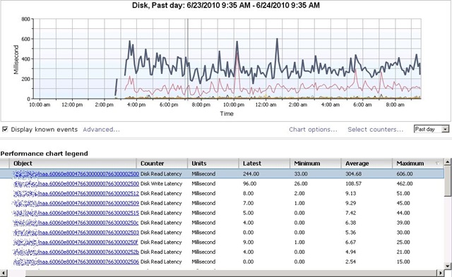 Disk Latency