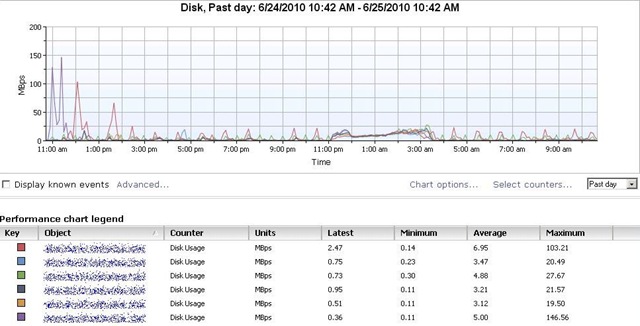 Disk Usage